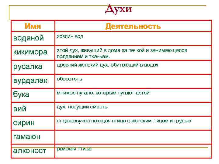 Духи Имя водяной Деятельность хозяин вод кикимора злой дух, живущий в доме за печкой