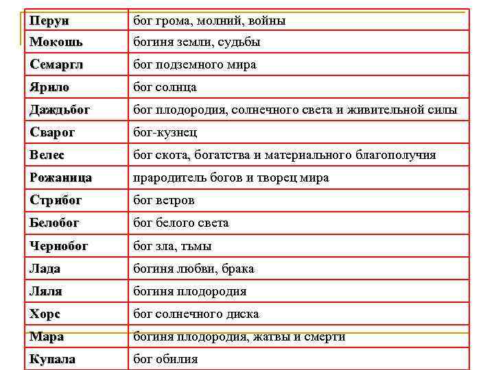 Перун бог грома, молний, войны Мокошь богиня земли, судьбы Семаргл бог подземного мира Ярило