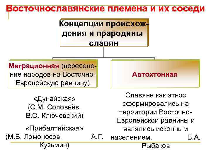 Восточнославянские племена и их соседи Концепции происхождения и прародины славян Миграционная (переселе. Миграционная ние