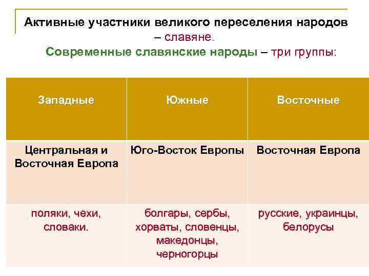  Активные участники великого переселения народов – славяне. Современные славянские народы – три группы: