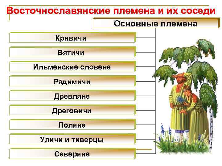 Восточнославянские племена и их соседи Основные племена Кривичи Вятичи Ильменские словене Радимичи Древляне Дреговичи