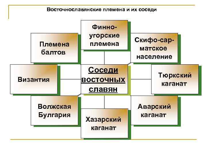Восточнославянские племена и их соседи Племена балтов Византия Волжская Булгария Финноугорские племена Соседи восточных