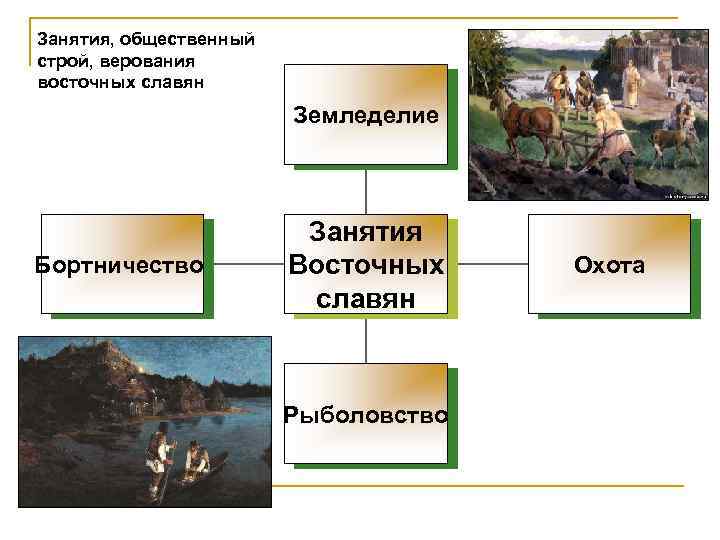 Занятия, общественный строй, верования восточных славян Земледелие Бортничество Занятия Восточных славян Рыболовство Охота 