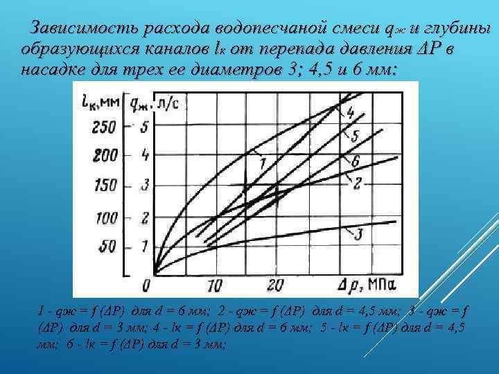 Зависимость расхода водопесчаной смеси qж и глубины образующихся каналов lк от перепада давления ΔР