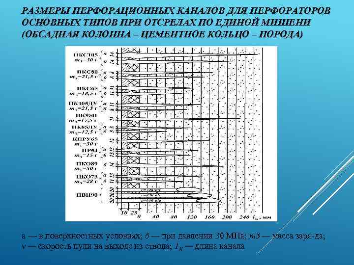 РАЗМЕРЫ ПЕРФОРАЦИОННЫХ КАНАЛОВ ДЛЯ ПЕРФОРАТОРОВ ОСНОВНЫХ ТИПОВ ПРИ ОТСРЕЛАХ ПО ЕДИНОЙ МИШЕНИ (ОБСАДНАЯ КОЛОННА