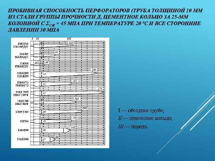 ПРОБИВНАЯ СПОСОБНОСТЬ ПЕРФОРАТОРОВ (ТРУБА ТОЛЩИНОЙ 10 ММ ИЗ СТАЛИ ГРУППЫ ПРОЧНОСТИ Д, ЦЕМЕНТНОЕ КОЛЬЦО