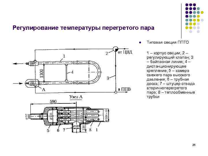 Регулирование температуры перегретого пара l Типовая секция ППТО 1 – корпус секции; 2 –