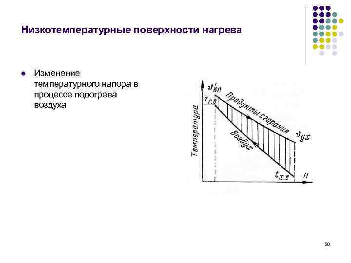 Низкотемпературные поверхности нагрева l Изменение температурного напора в процессе подогрева воздуха 30 