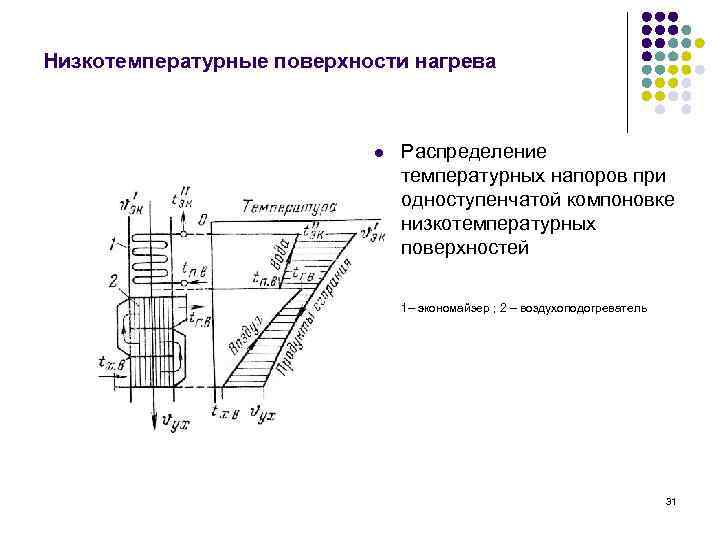 Низкотемпературные поверхности нагрева l Распределение температурных напоров при одноступенчатой компоновке низкотемпературных поверхностей 1– экономайзер