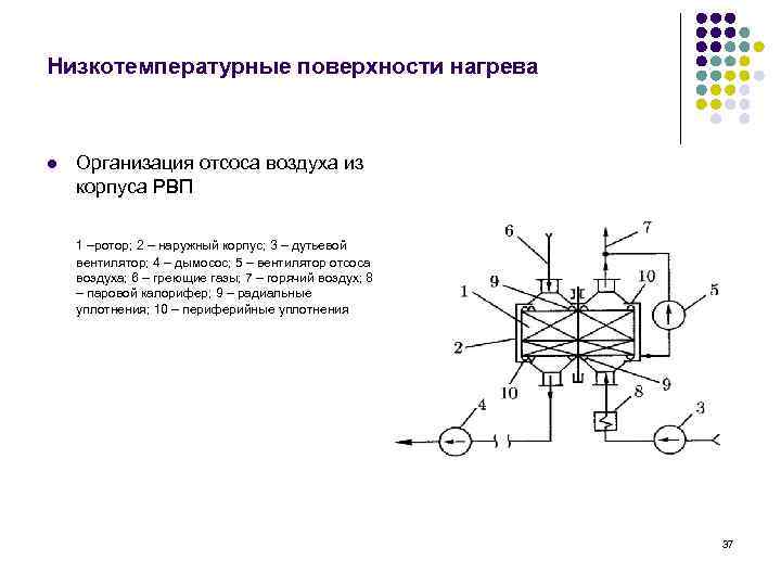 Низкотемпературные поверхности нагрева l Организация отсоса воздуха из корпуса РВП 1 –ротор; 2 –