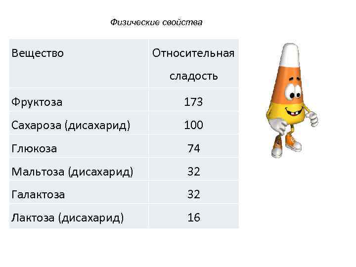 Физические свойства Вещество Относительная сладость Фруктоза 173 Сахароза (дисахарид) 100 Глюкоза 74 Мальтоза (дисахарид)