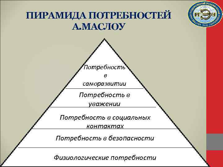 ПИРАМИДА ПОТРЕБНОСТЕЙ А. МАСЛОУ Потребность в саморазвитии Потребность в уважении Потребность в социальных контактах