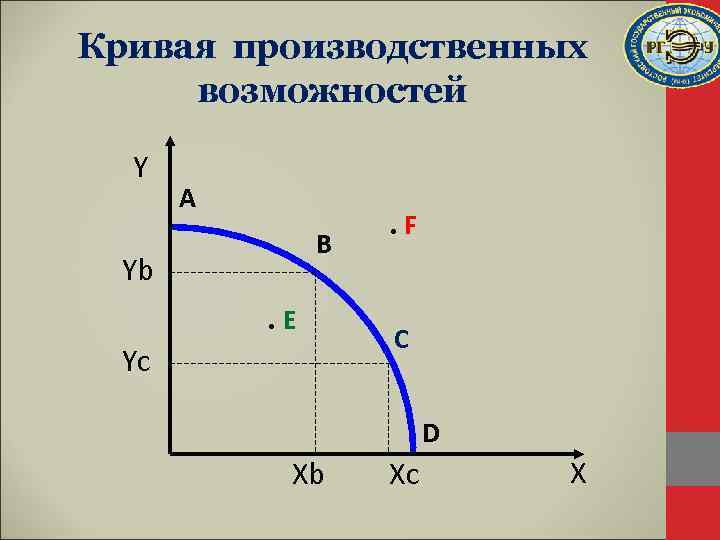 Кривая производственных возможностей Y A B Yb . E Yc . F C D