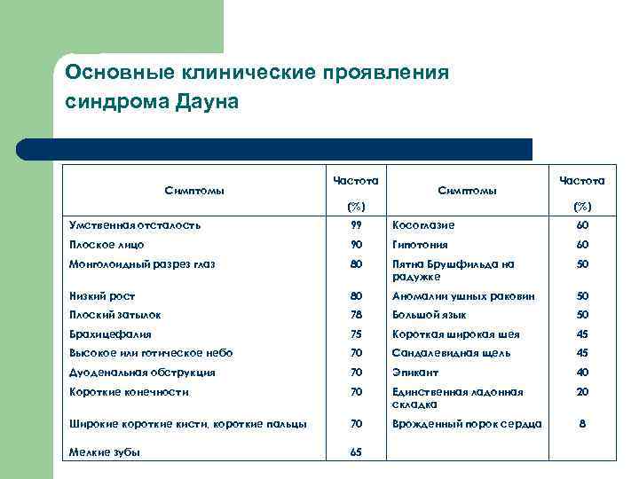 Основные клинические проявления синдрома Дауна Симптомы Частота Симптомы (%) Частота (%) Умственная отсталость 99