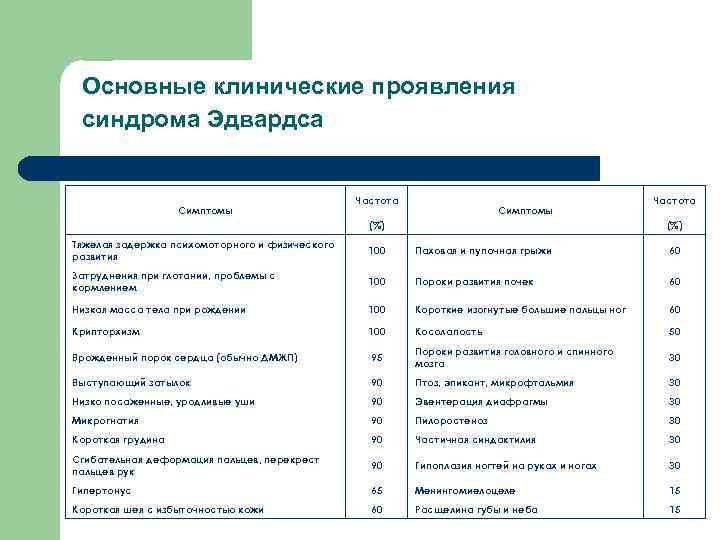 Основные клинические проявления синдрома Эдвардса Симптомы Частота Симптомы (%) Частота (%) Тяжелая задержка психомоторного