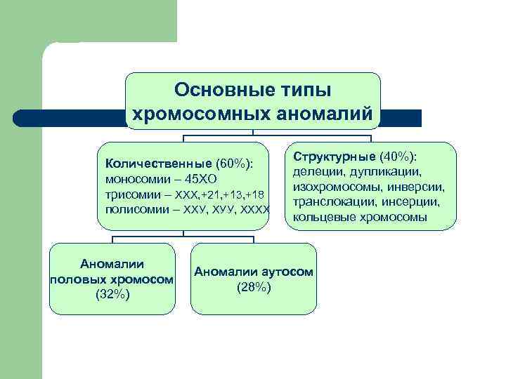 Основные типы хромосомных аномалий Количественные (60%): моносомии – 45 ХО трисомии – ХХХ, +21,