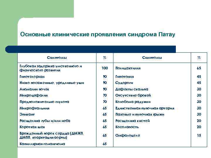 Основные клинические проявления синдрома Патау Симптомы % Глубокая задержка умственного и физического развития 100