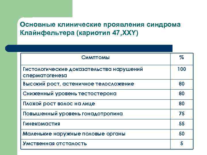 Основные клинические проявления синдрома Клайнфельтера (кариотип 47, XXY) Симптомы % Гистологические доказательства нарушений сперматогенеза