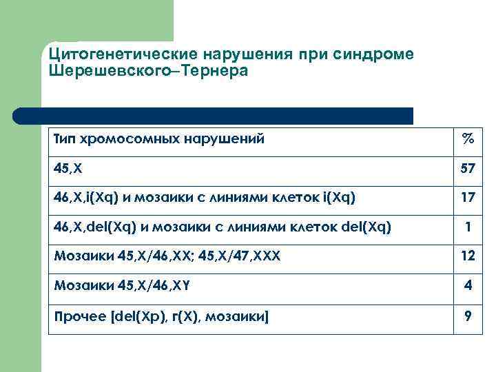 Цитогенетические нарушения при синдроме Шерешевского–Тернера Тип хромосомных нарушений % 45, Х 57 46, X,