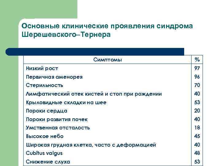 Основные клинические проявления синдрома Шерешевского–Тернера Симптомы % Низкий рост 97 Первичная аменорея 96 Стерильность