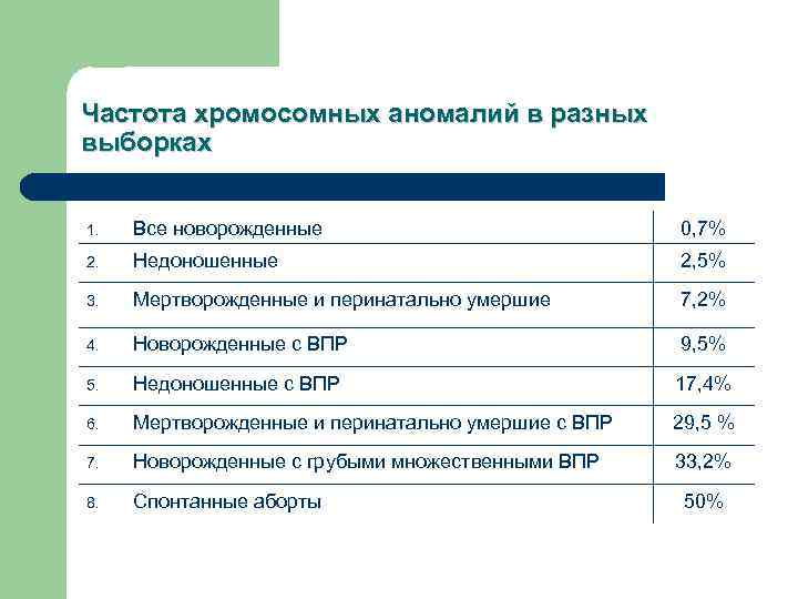 Частота хромосомных аномалий в разных выборках 1. Все новорожденные 0, 7% 2. Недоношенные 2,