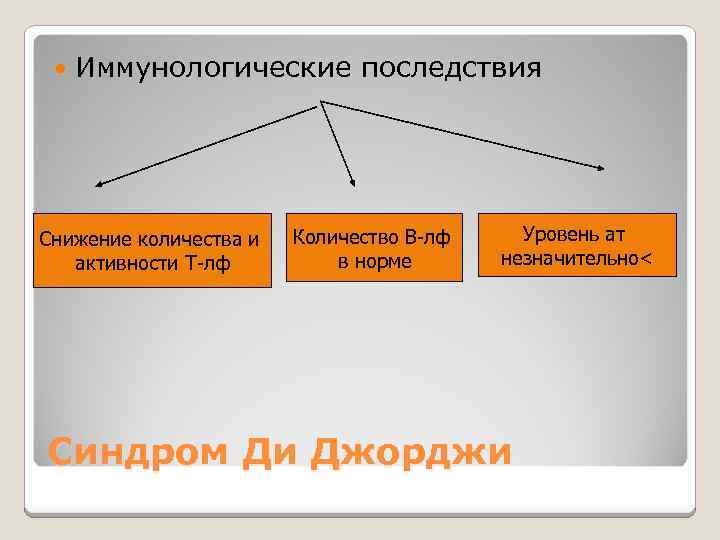  Иммунологические последствия Снижение количества и активности Т-лф Количество В-лф в норме Уровень ат