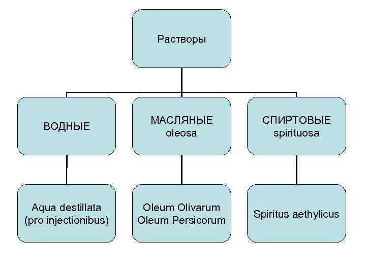 Растворы ВОДНЫЕ МАСЛЯНЫЕ oleosa СПИРТОВЫЕ spirituosa Aqua destillata (pro injectionibus) Oleum Olivarum Oleum Persicorum