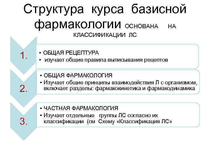 Структура курса базисной фармакологии ОСНОВАНА НА КЛАССИФИКАЦИИ ЛС 1. • ОБЩАЯ РЕЦЕПТУРА • изучает