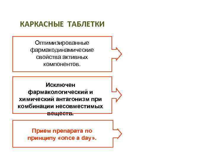 КАРКАСНЫЕ ТАБЛЕТКИ Оптимизированные фармакодинамические свойства активных компонентов. Исключен фармакологический и химический антагонизм при комбинации