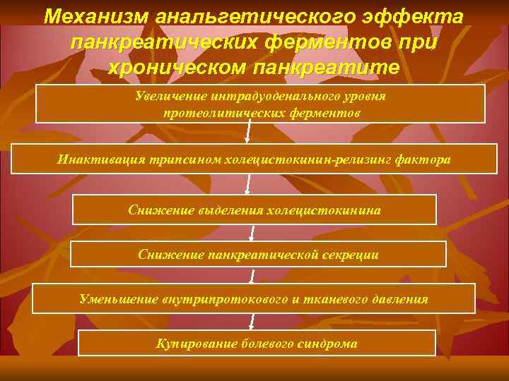 Механизм анальгетического эффекта панкреатических ферментов при хроническом панкреатите Увеличение интрадуоденального уровня протеолитических ферментов Инактивация