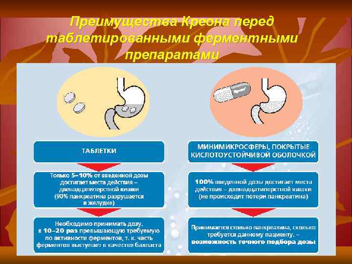 Преимущества Креона перед таблетированными ферментными препаратами 