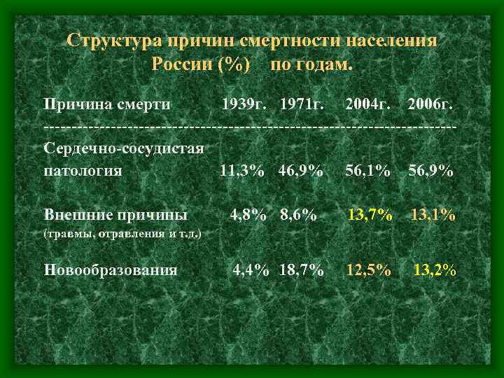 Структура причин смертности населения России (%) по годам. Причина смерти 1939 г. 1971 г.