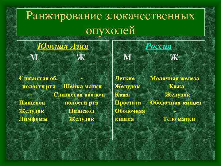 Ранжирование злокачественных опухолей Южная Азия М Ж Слизистая об. полости рта Шейка матки Слизистая