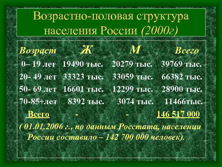 Возрастно-половая структура населения России (2000 г) Возраст Ж М Всего 0– 19 лет 19490