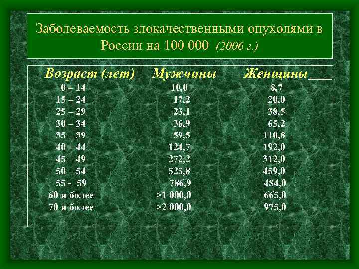 Заболеваемость злокачественными опухолями в России на 100 000 (2006 г. ) Возраст (лет) 0