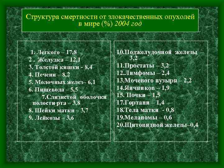 Структура смертности от злокачественных опухолей в мире (%) 2004 год 1. Легкого – 17,