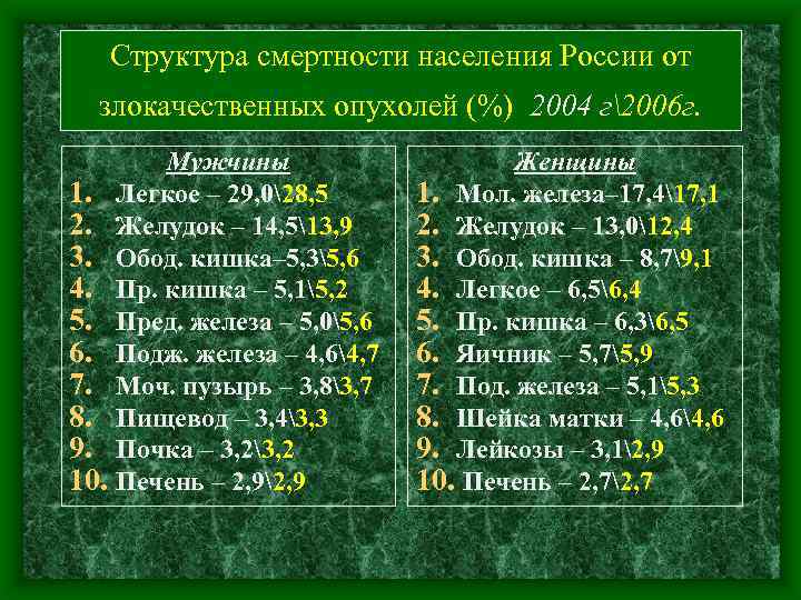 Структура смертности населения России от злокачественных опухолей (%) 2004 г2006 г. Мужчины 1. Легкое