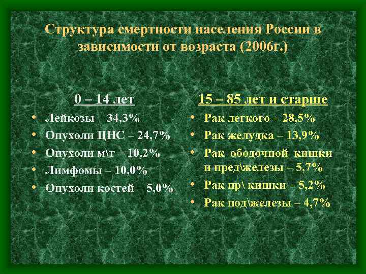 Структура смертности населения России в зависимости от возраста (2006 г. ) 0 – 14