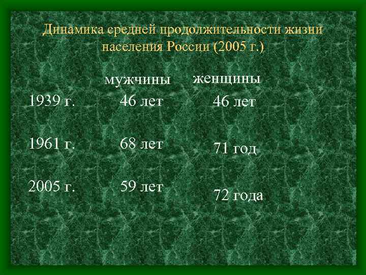 Динамика средней продолжительности жизни населения России (2005 г. ) 1939 г. мужчины 46 лет