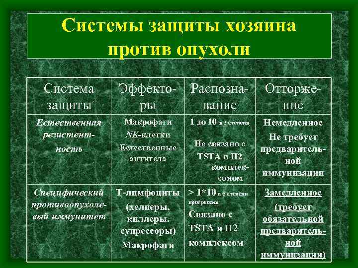 Системы защиты хозяина против опухоли Система защиты Естественная резистентность Эффекто- Распознары вание Макрофаги NK-клетки