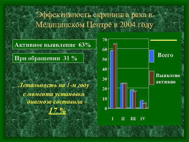 Эффективность скрининга рака в Медицинском Центре в 2004 году Активное выявление 63% При обращении