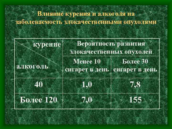 Влияние курения и алкоголя на заболеваемость злокачественными опухолями курение алкоголь Вероятность развития злокачественных опухолей