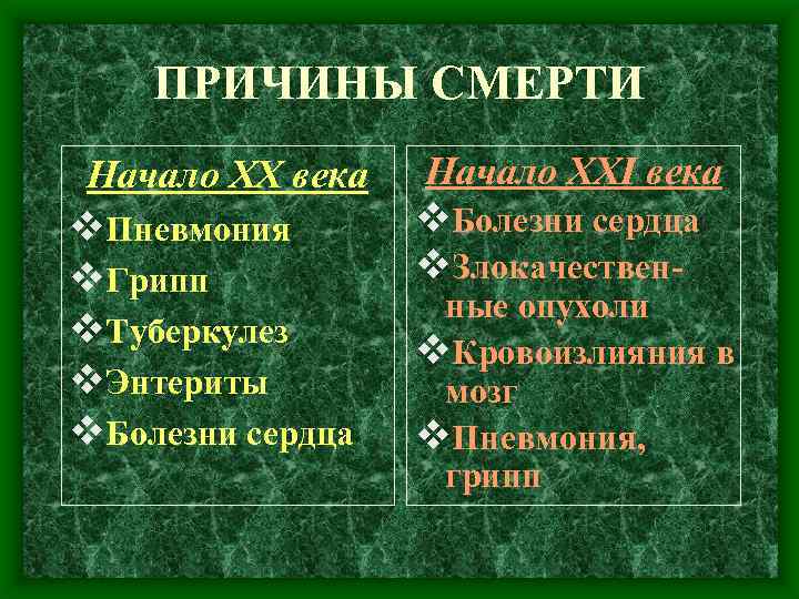 ПРИЧИНЫ СМЕРТИ Начало ХХ века v. Пневмония v. Грипп v. Туберкулез v. Энтериты v.