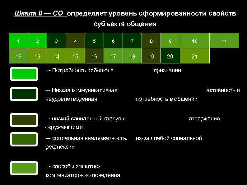 Шкала II — СО определяет уровень сформированности свойств субъекта общения 1 2 3 4