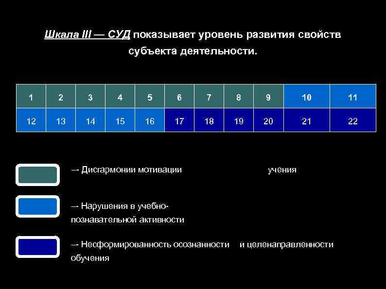 Шкала III — СУД показывает уровень развития свойств субъекта деятельности. 1 2 3 4