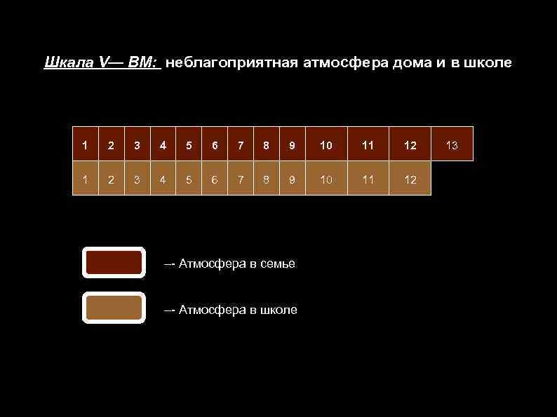 Шкала V— ВМ: неблагоприятная атмосфера дома и в школе 1 2 3 4 5