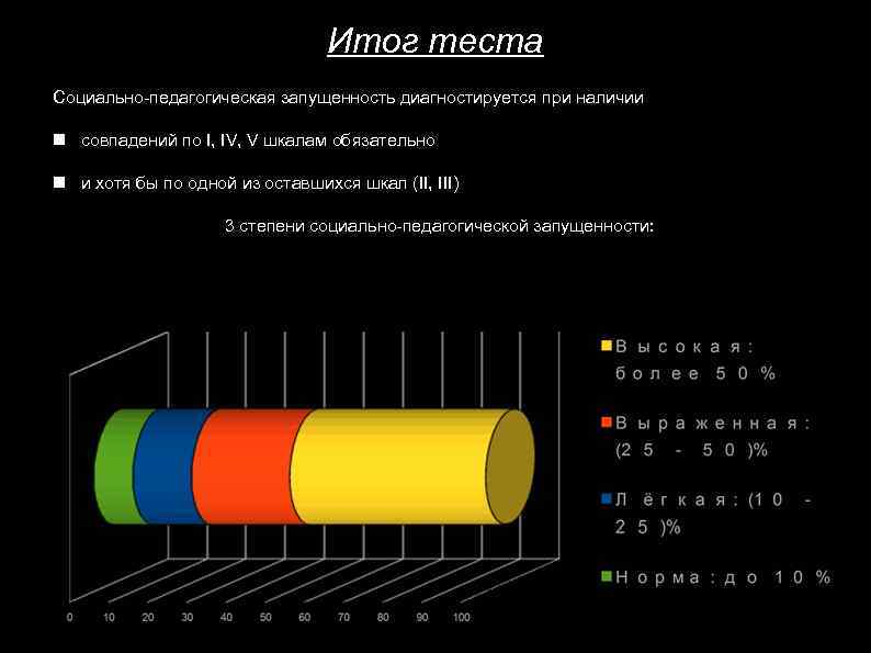 Итог теста Социально-педагогическая запущенность диагностируется при наличии совпадений по I, IV, V шкалам обязательно