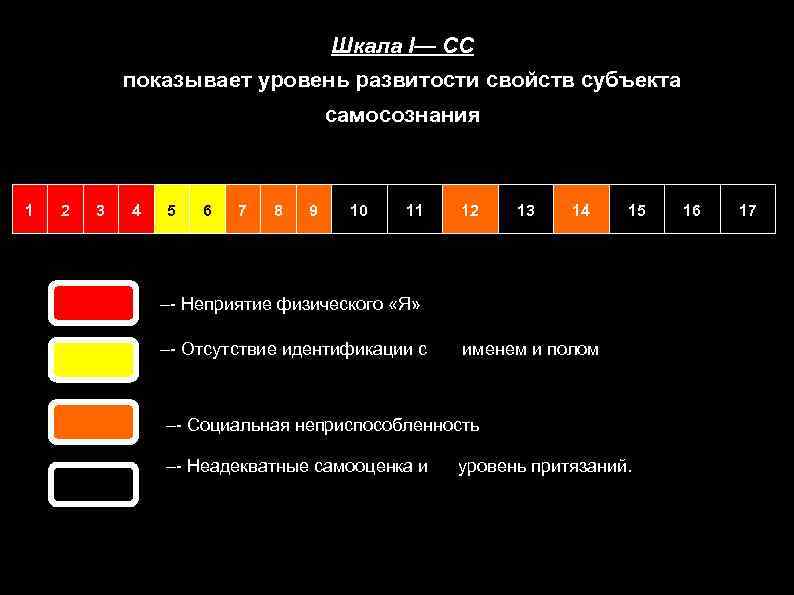Шкала I— СС показывает уровень развитости свойств субъекта самосознания 1 2 3 4 5