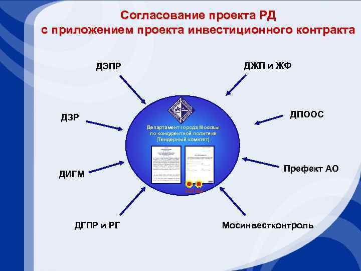 Согласование проекта РД с приложением проекта инвестиционного контракта ДЖП и ЖФ ДЭПР ДПООС ДЗР