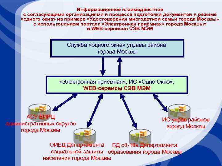 Информационное взаимодействие с согласующими организациями в процессе подготовки документов в режиме «одного окна» на